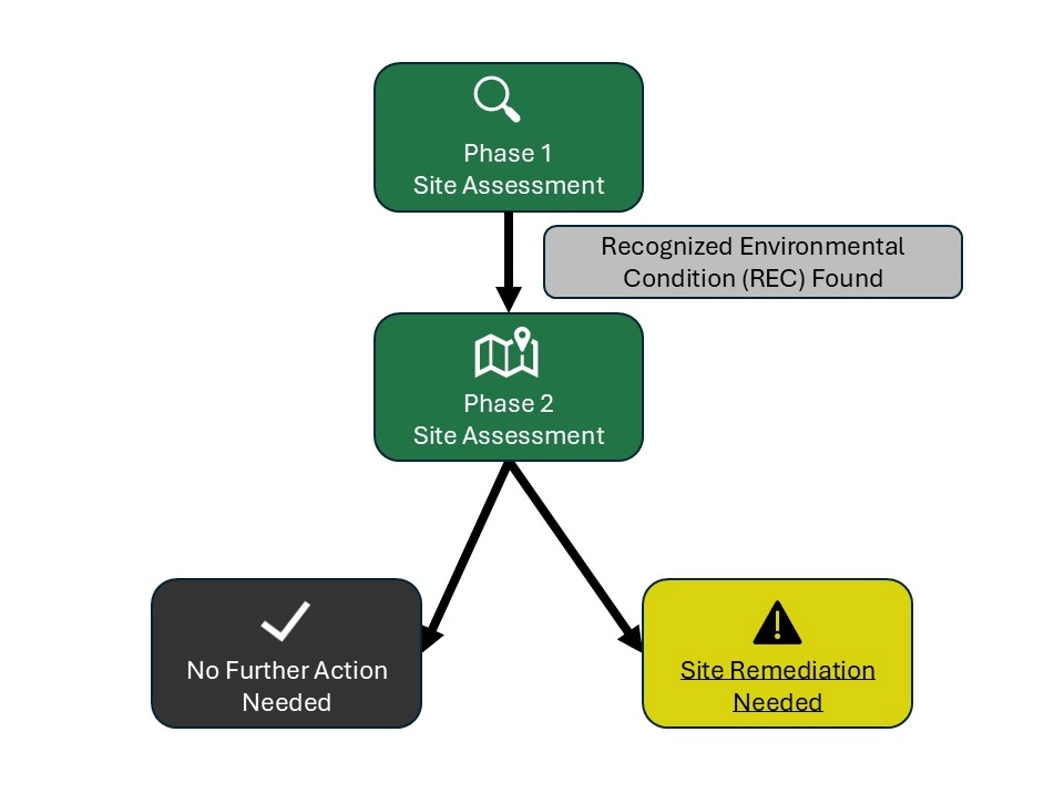 Phase 1 Assessment and Phase 2 Assessment Flow Graphic