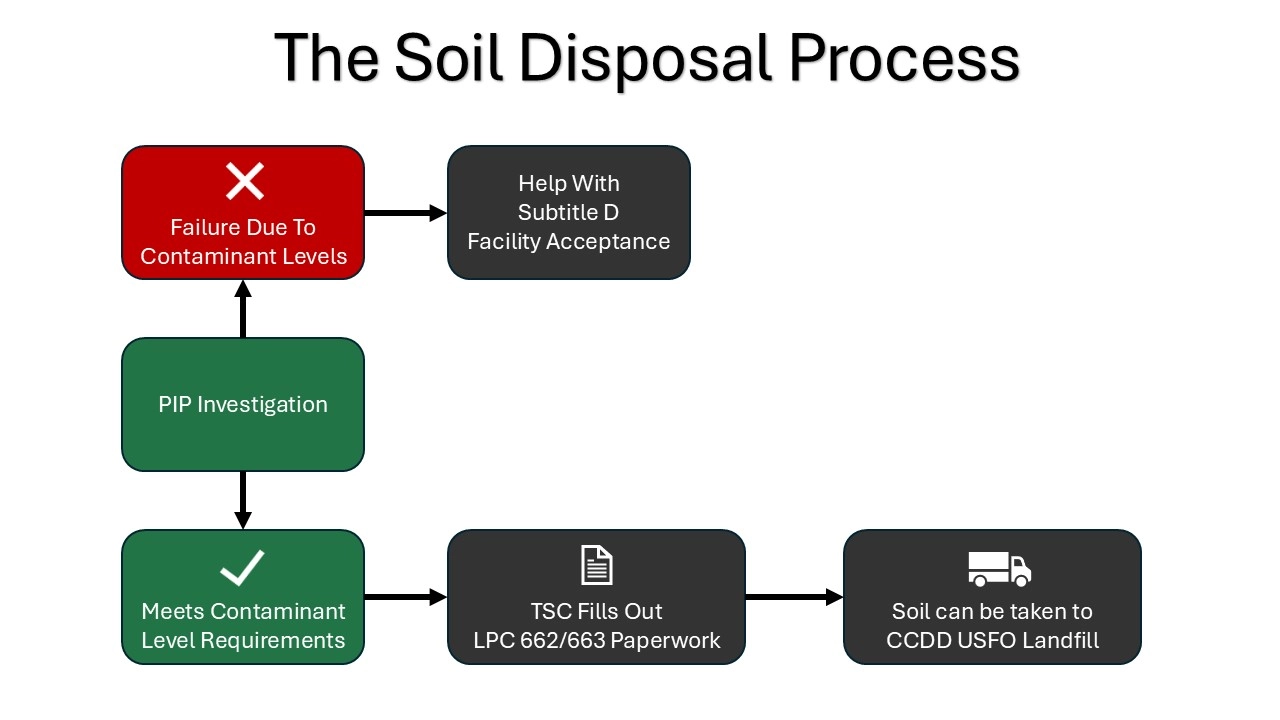 CCDD Soil Disposal Truck